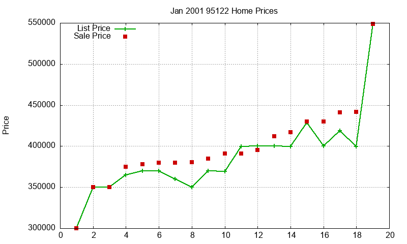 95122 Homes Just Sold 2001-01
