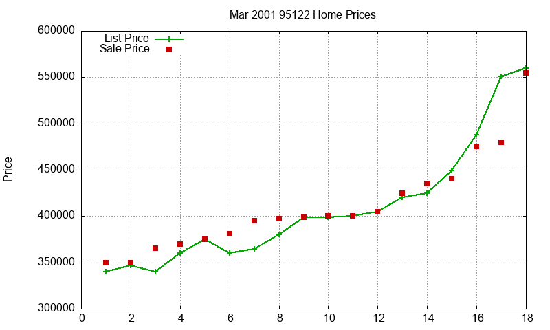 95122 Homes Just Sold 2001-03