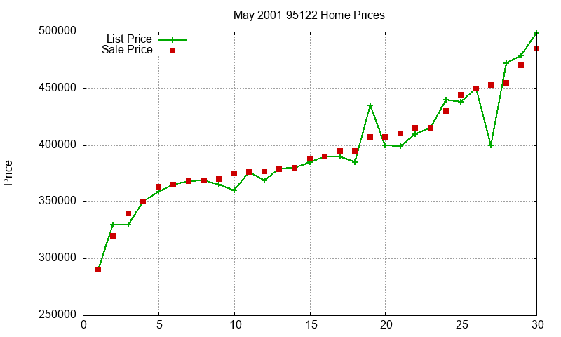 95122 Homes Just Sold 2001-05