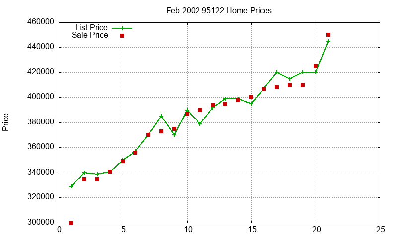 95122 Homes Just Sold 2002-02