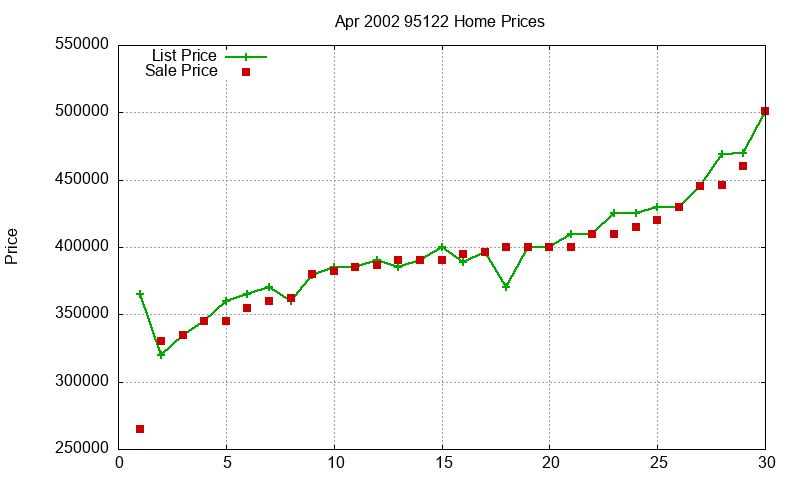 95122 Homes Just Sold 2002-04
