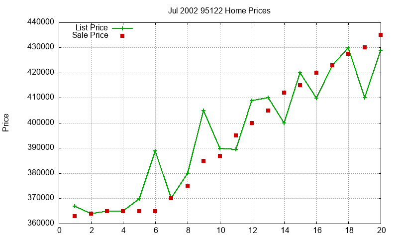 95122 Homes Just Sold 2002-07