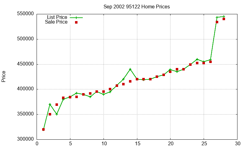 95122 Homes Just Sold 2002-09