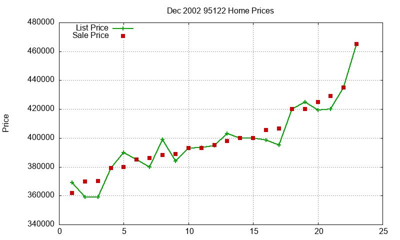 95122 Homes Just Sold 2002-12