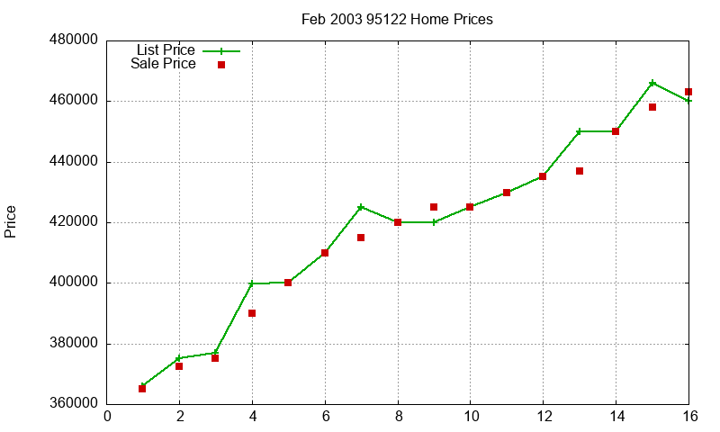 95122 Homes Just Sold 2003-02