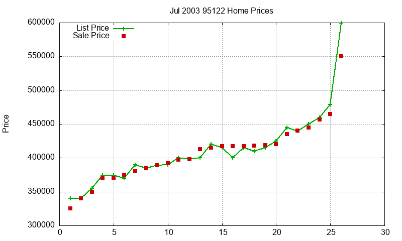95122 Homes Just Sold 2003-07