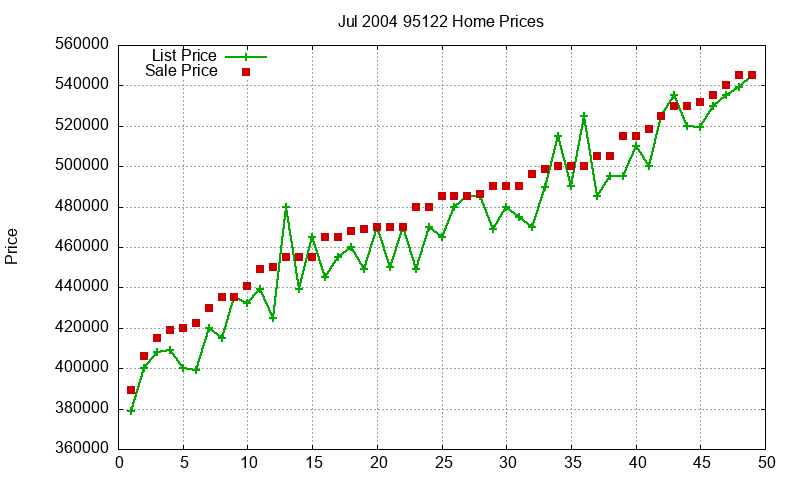 95122 Homes Just Sold 2004-07