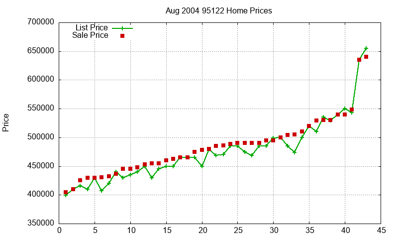 95122 Homes Just Sold 2004-08