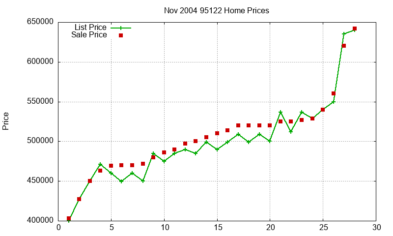 95122 Homes Just Sold 2004-11