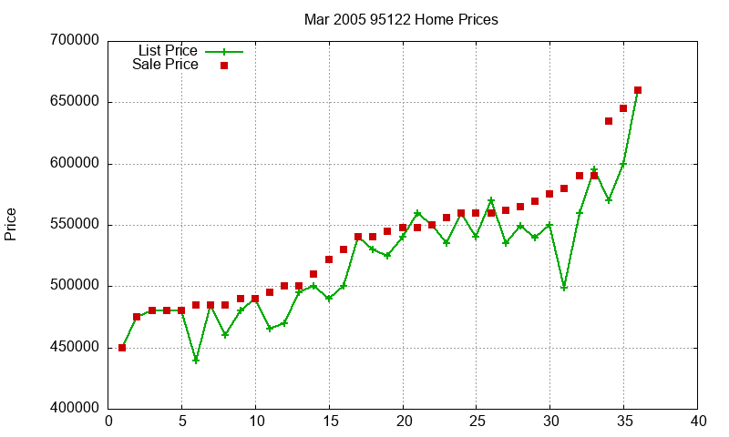 95122 Homes Just Sold 2005-03 95122 Homes Just Sold 2005-03