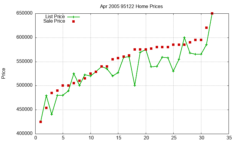 95122 Homes Just Sold 2005-04
