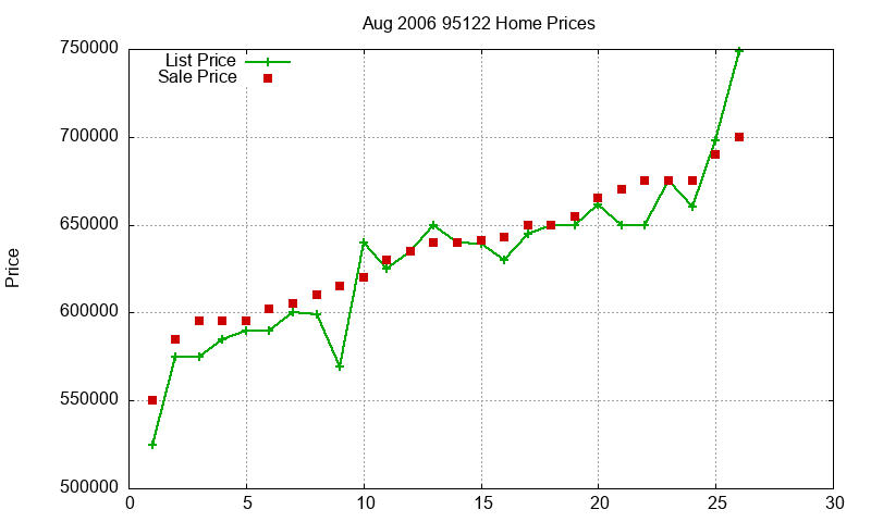 95122 Homes Just Sold 2006-08 95122 Homes Just Sold 2006-08