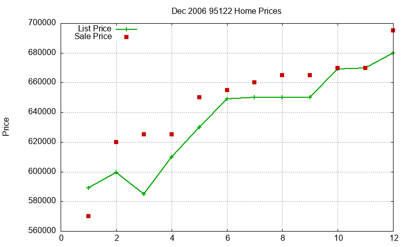 95122 Homes Just Sold 2006-12