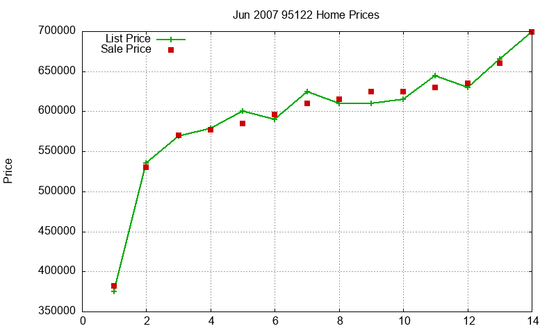 95122 Homes Just Sold 2007-06