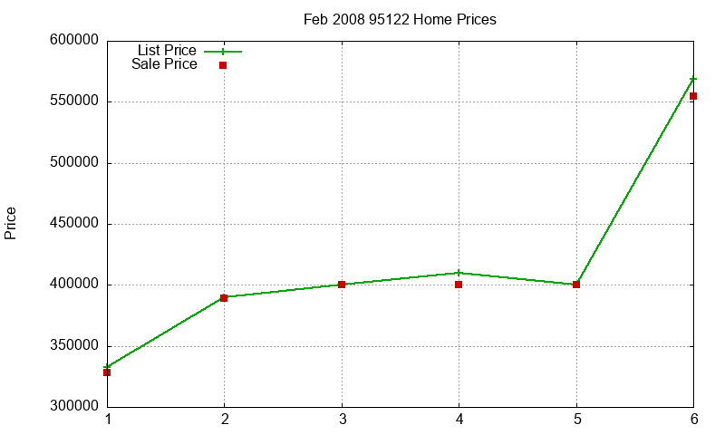 95122 Homes Just Sold 2008-02