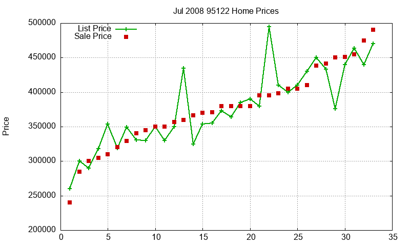 95122 Homes Just Sold 2008-07