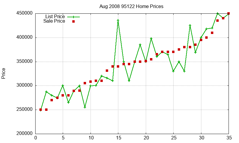 95122 Homes Just Sold 2008-08