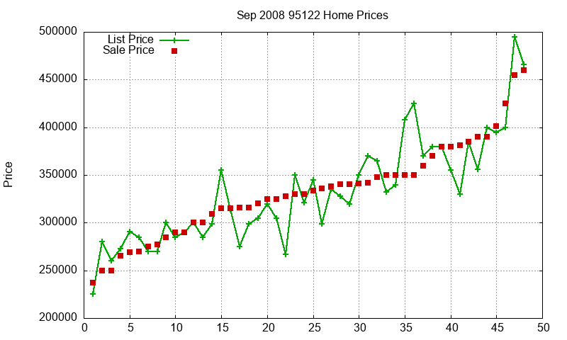 95122 Homes Just Sold 2008-09