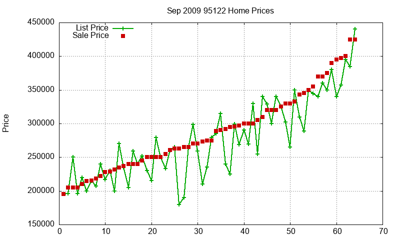 95122 Homes Just Sold 2009-09