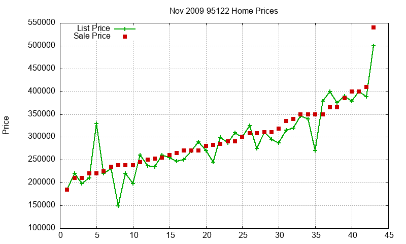 95122 Homes Just Sold 2009-11