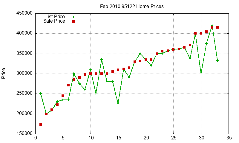 95122 Homes Just Sold 2010-02