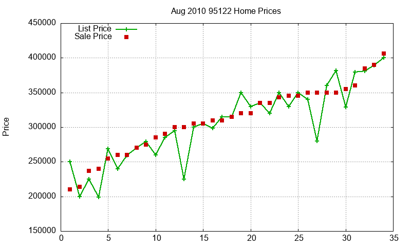 95122 Homes Just Sold 2010-08