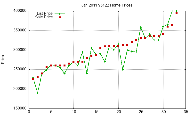 95122 Homes Just Sold 2011-01