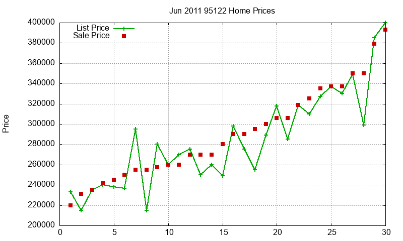 95122 Homes Just Sold 2011-06