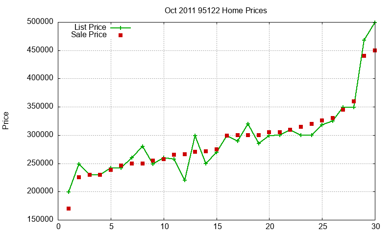 95122 Homes Just Sold 2011-10