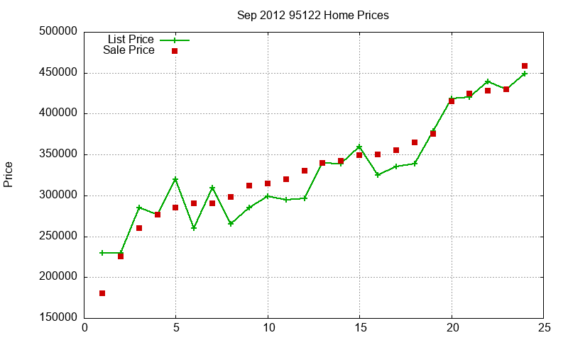 95122 Homes Just Sold 2012-09