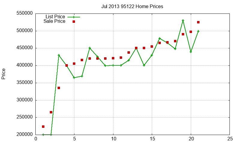 95122 Homes Just Sold 2013-07