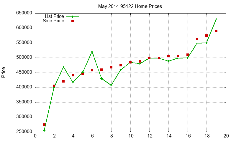 95122 Homes Just Sold 2014-05