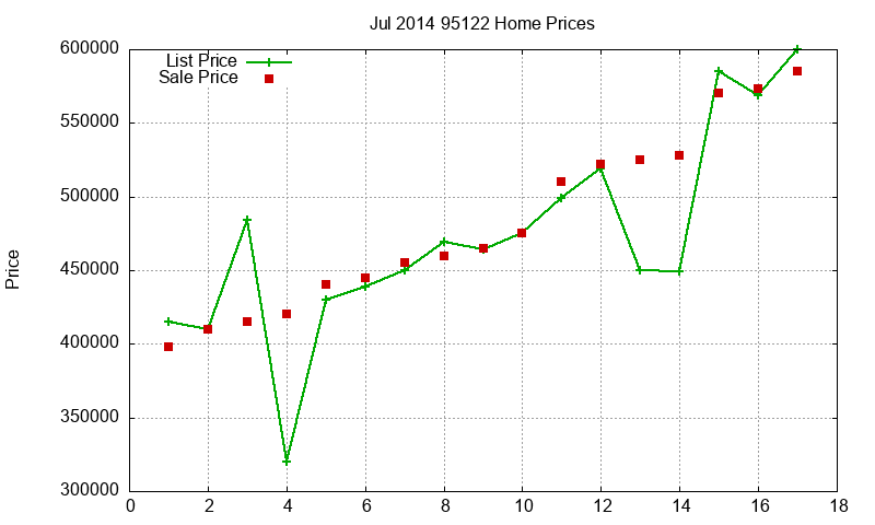 95122 Homes Just Sold 2014-07