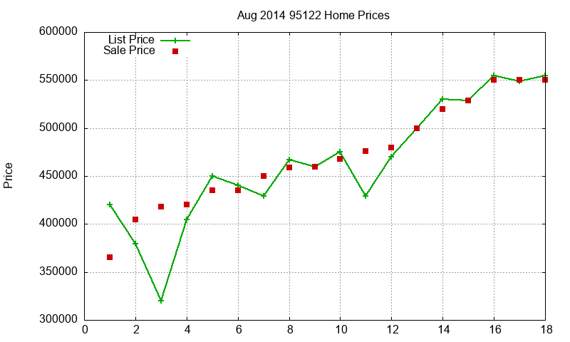 95122 Homes Just Sold 2014-08