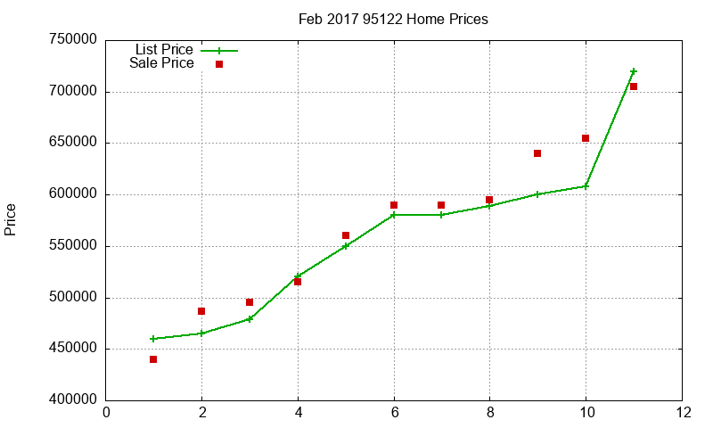 95122 Homes Just Sold 2017-02