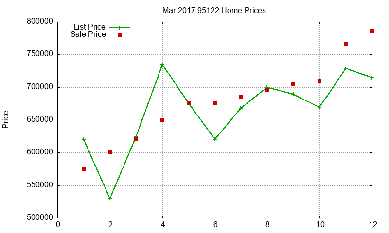 95122 Homes Just Sold 2017-03