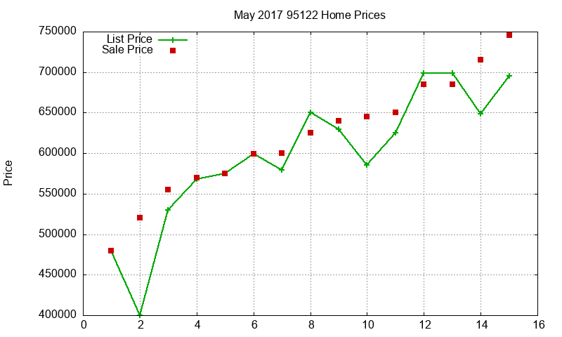 95122 Homes Just Sold 2017-05