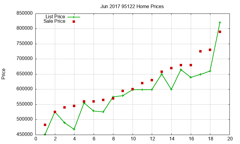95122 Homes Just Sold 2017-06
