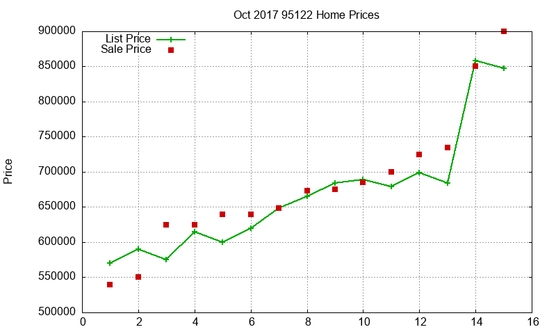 95122 Homes Just Sold 2017-10