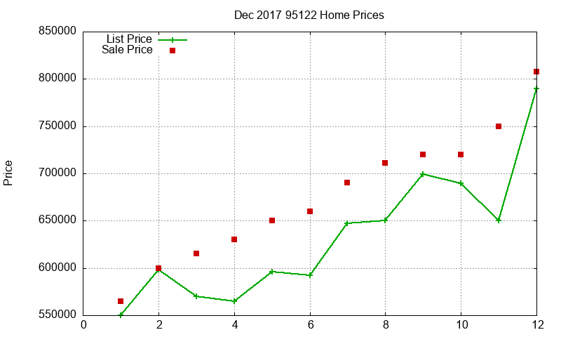 95122 Homes Just Sold 2017-12