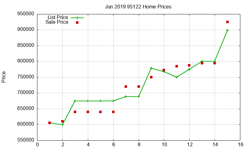95122 Homes Just Sold 2019-06