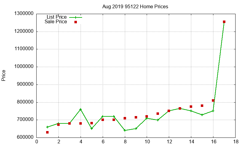 95122 Homes Just Sold 2019-08