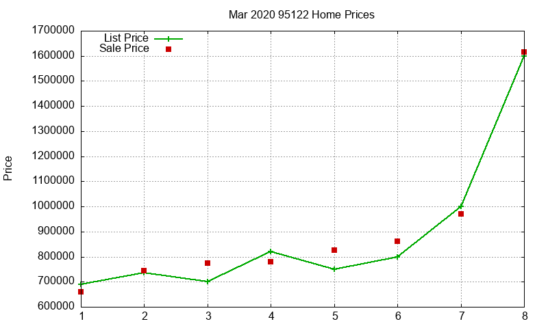 95122 Homes Just Sold 2020-03