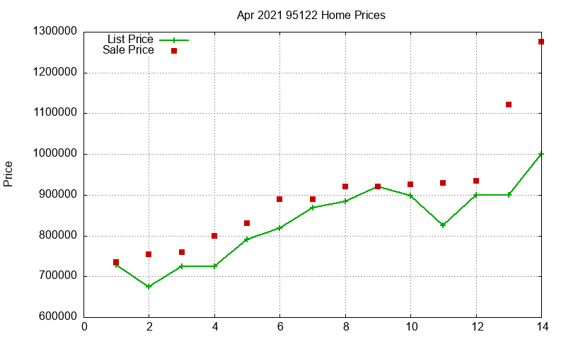 95122 Homes Just Sold 2021-04