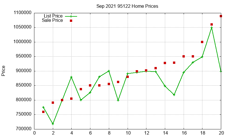 95122 Homes Just Sold 2021-09