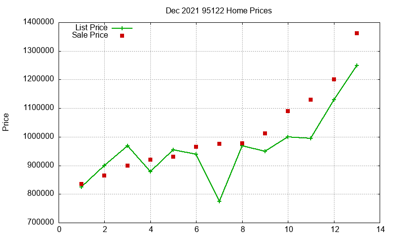 95122 Homes Just Sold 2021-12