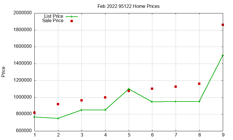 95122 Homes Just Sold 2022-02