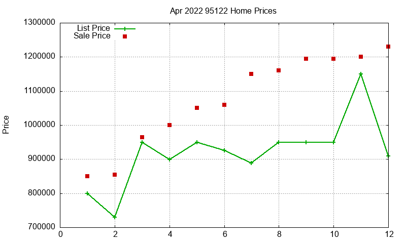 95122 Homes Just Sold 2022-04