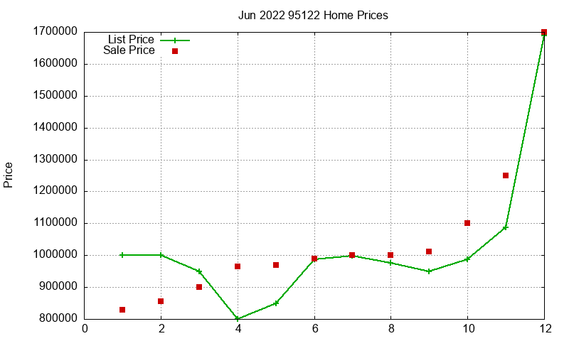 95122 Homes Just Sold 2022-06