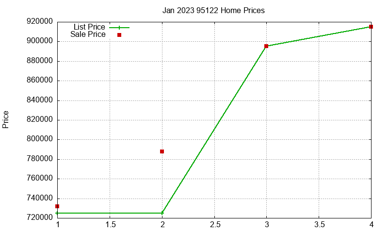 95122 Homes Just Sold 2023-01